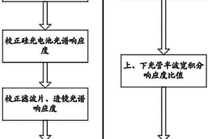 作物氮素營養無損監測儀的光學系統校正方法