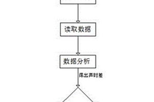 基于超聲的管道應力無損測試方法及系統