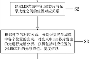 LED光源結溫的無損實時測量方法