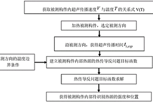 基于超声的内部热源强度大小和位置的无损测量方法