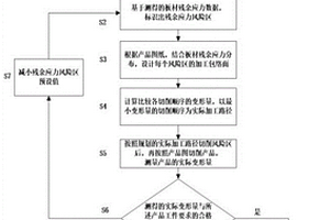 基于內部殘余應力無損測定的多晶材料板框件精加工方法