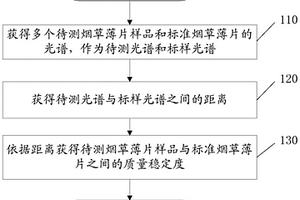 煙草薄片感官質量穩定性快速無損測定方法