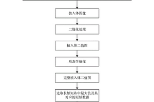 測量口腔手術植入體規格參數的無損檢測方法
