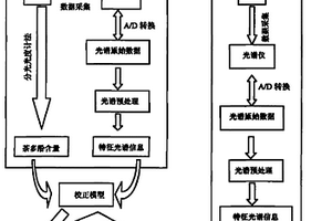 基于近紅外光譜技術無損測量茶葉中茶多酚含量的方法