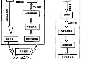 基于近紅外光譜技術的無損測量土壤養分含量的方法