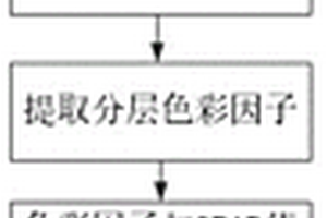 無損式估測植物葉綠素含量及分布的可視化方法