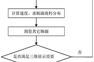 無損測量樹干內部腐朽體三維空間分布的方法