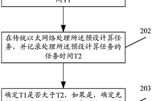测试无损网络性能的方法和装置