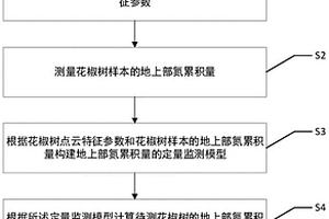 基于機載激光雷達的花椒氮累積量的無損監測方法