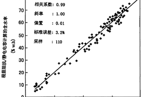 被干燥物含水率的無損傷測量方法及裝置