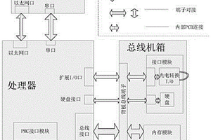 處理器板卡參數無損式自動測試方法和監控主機裝置