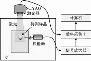 利用光聲本征譜分析法無損測量彈性的方法