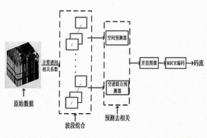 空譜聯合預測的高光譜圖像無損壓縮方法