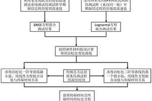 無損測試水泥基材料凝結時間的裝置和方法