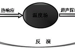 基于超聲波的瞬態轉捩熱流的無損探測方法