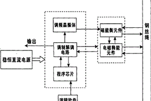 鋼絲繩載荷性能無損測評方法