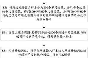 水果內在品質的無損測量方法及終端