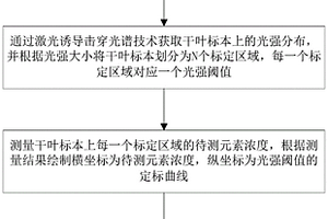 基于激光誘導擊穿光譜的葉片元素無損測量方法