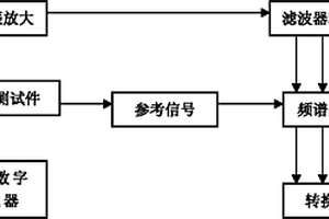 基于電磁諧振的金屬材料的無損檢測方法