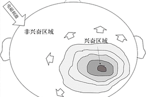 非接觸非侵入無損傷的癲癇自組織監測預警干預系統及獲取干擾腦電分布的方法