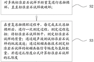 评价冻融循环下岩石单轴抗压强度的无损预测组合方法