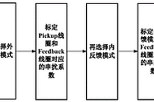 多通道超導量子干涉儀測量系統及無損串擾標定方法