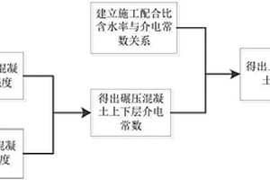 碾壓混凝土含水率的無損測定方法