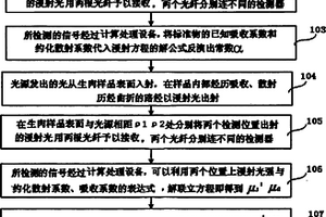 生肉肌紅蛋白快速無損檢測方法及系統