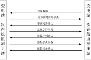 用于变电站二次在线监测的LZ进化无损压缩方法