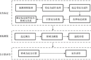 油氣管道矯頑力法應力無損測量方法