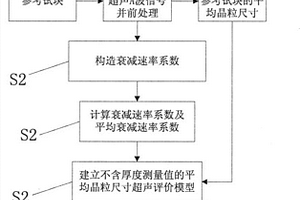 無需測厚的晶粒尺寸超聲無損評價方法