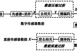 橋梁健康監測傳感器數據的無損壓縮方法