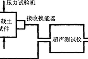 混凝土工作應力的無損測試方法