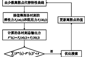 油氣懸架非線性特性參數的無損評測方法