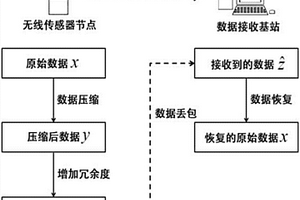 結構健康監測無線傳感器數據丟失無損恢復嵌入式算法