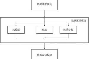 海量DNA測序數據無損快速壓縮平臺