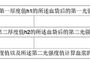 無損式血袋血漿乳糜指數測量方法