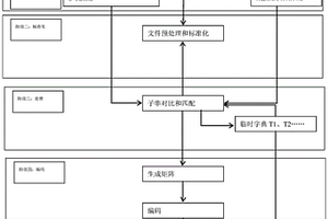 深度測序基因序列數據文件的無損壓縮方法