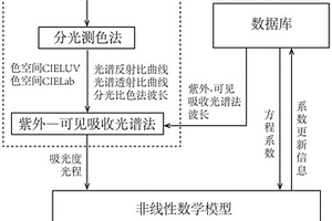 高濃度溶液中污染物實時原態無損監測方法