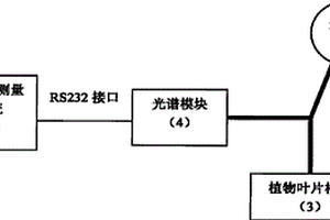 非接觸式植物養分信息快速無損測試儀