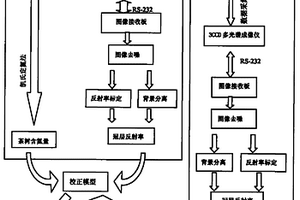 多光譜成像技術快速無損測量茶樹含氮量的方法