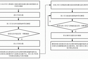 基于QPD無損相位測量的雙向星間激光干涉鏈路建立方法及系統