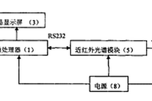 基于近紅外光譜的手持式土壤養分無損測量系統