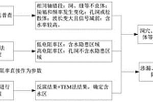 基于多技術協同的堤防隱患無損探測方法