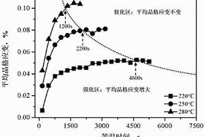 無損監測晶界弛豫強化納米金屬的方法及工藝參數的確定方法