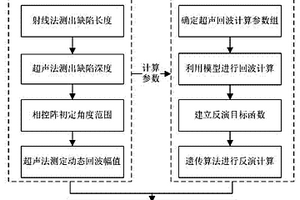 基于數值反演的無損檢測模擬試塊缺陷參數的識別方法