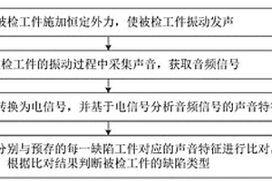 基于音頻分析的無損探傷方法、裝置及設備