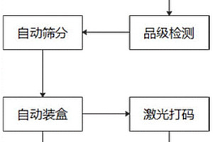 水果無損全自動分級分揀裝置及其系統