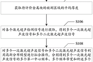 基于激光超聲中心頻率偏移的晶粒度無損評價方法和系統