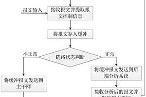基于報文緩沖的無損流量串接管理方法